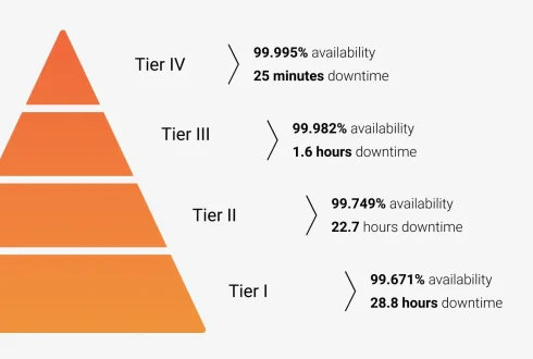 استانداردهای Tier در دیتاسنتر؛ مقایسه Tier I تا Tier IV برای سازمان‌های متوسط
