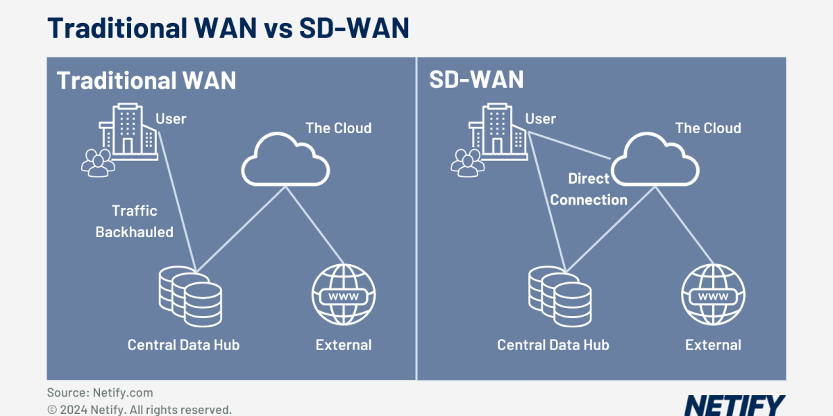 معماری SD-WAN چگونه کار می‌کند؟ (اجزا، کنترلر، Edge و تونل‌های امن)