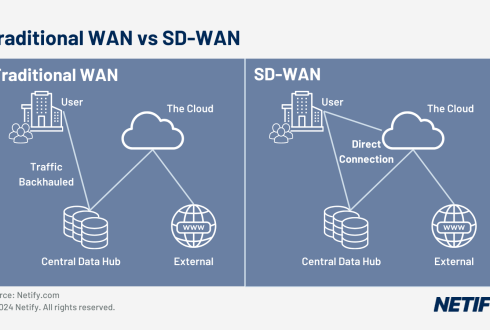 معماری SD-WAN چگونه کار می‌کند؟ (اجزا، کنترلر، Edge و تونل‌های امن)