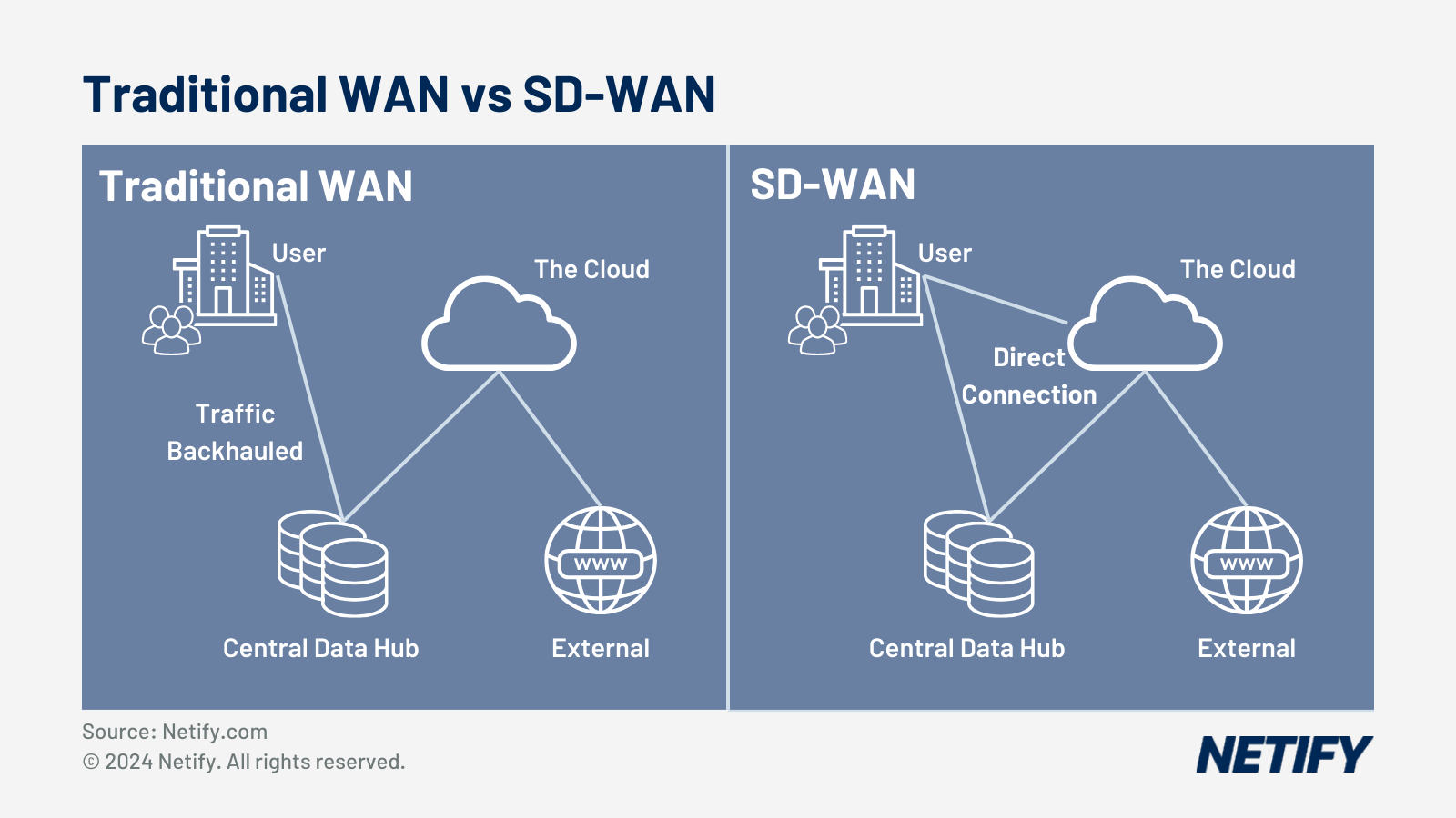 معماری SD-WAN چگونه کار می‌کند؟ (اجزا، کنترلر، Edge و تونل‌های امن)