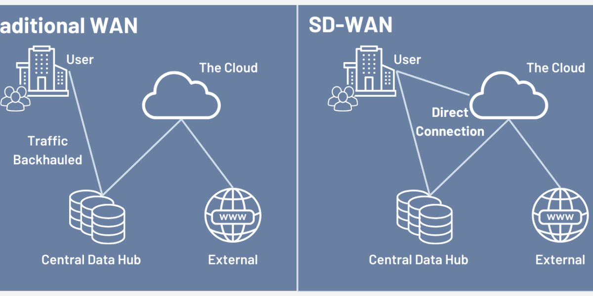 تفاوت SD-WAN با WAN سنتی؛ چرا سازمان‌ها در حال مهاجرت هستند؟