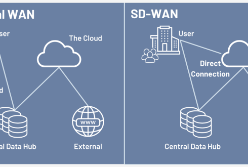 تفاوت SD-WAN با WAN سنتی؛ چرا سازمان‌ها در حال مهاجرت هستند؟