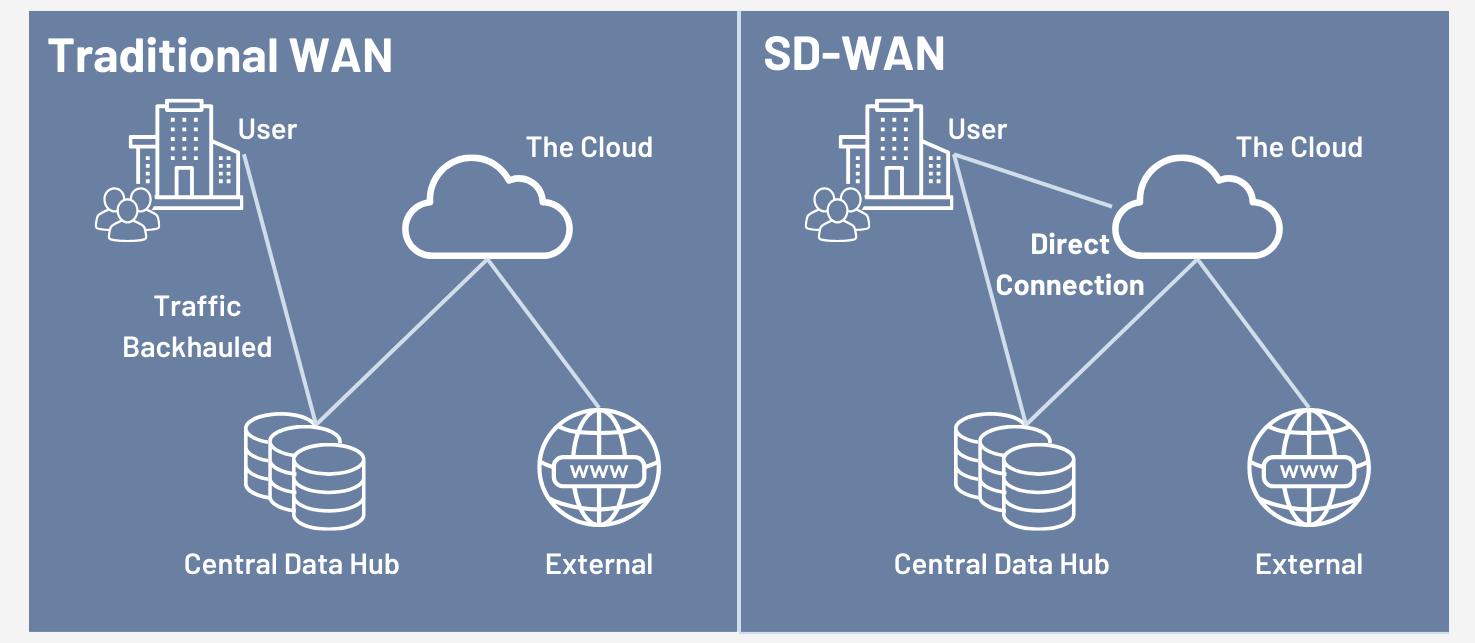 تفاوت SD-WAN با WAN سنتی؛ چرا سازمان‌ها در حال مهاجرت هستند؟