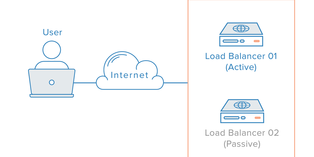 High Availability در لایه سرور و سرویس (Clustering و Load Balancing)