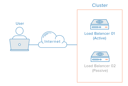 High Availability در لایه سرور و سرویس (Clustering و Load Balancing)