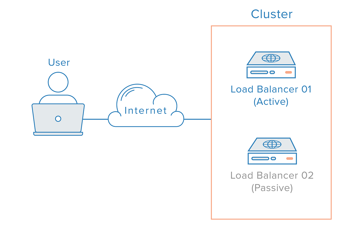 High Availability در لایه سرور و سرویس (Clustering و Load Balancing)